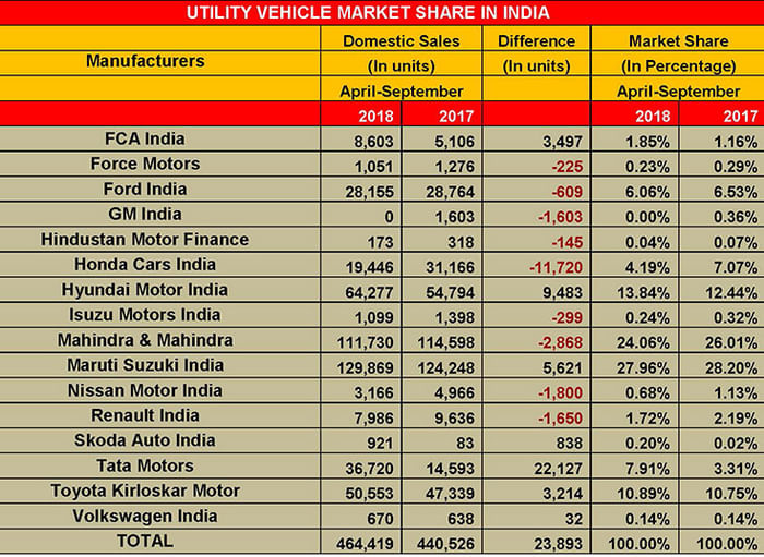 Tata Motors UV market share increases to 7.91 percent in H1 FY2019